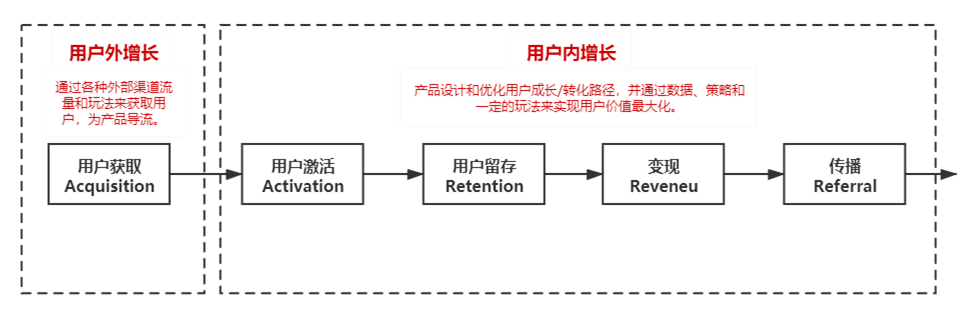 裂变＝用户增长？带你重新认识增长