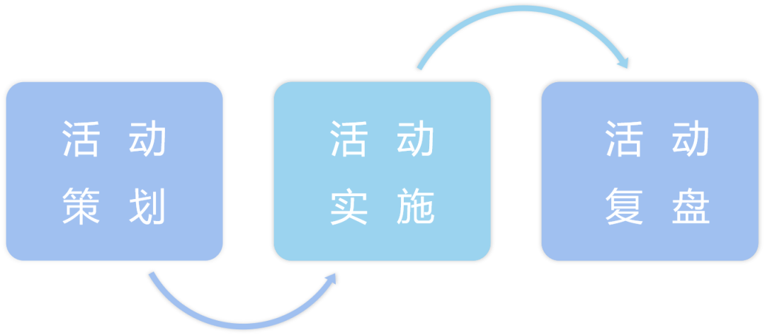 活动运营：用这套思路让运营小白也能完成一场高质量的活动