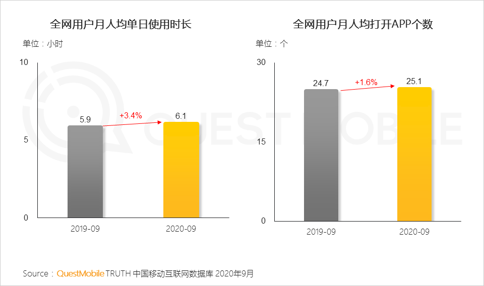 2020中国移动互联网秋季报告：“内卷”之下，如何突围？