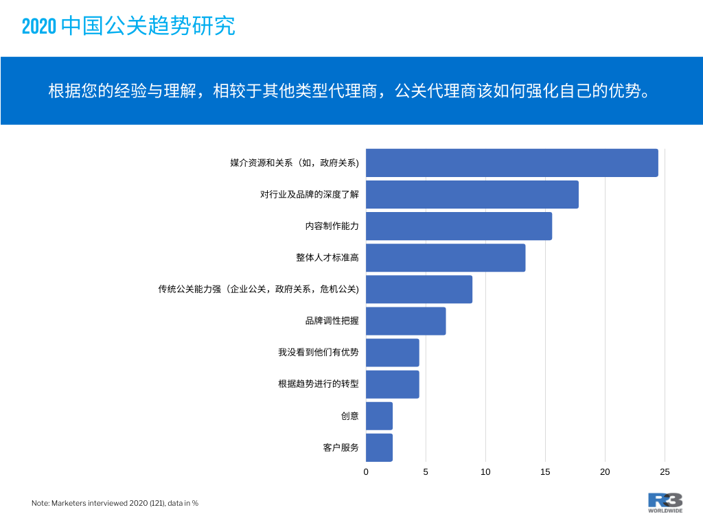 social早报|29% 的中国品牌主考虑替换现任公关代理商 ；WPP第三季度营收同比下滑7.6%