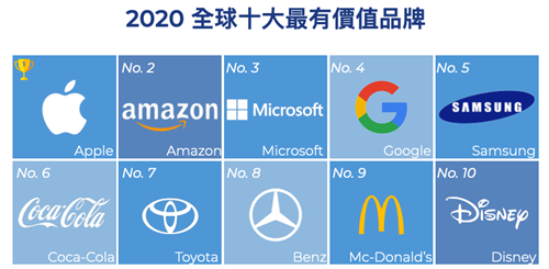 Social早报|华为国际媒体事务副总裁Joe Kelly去世；2020全球最有价值品牌出炉