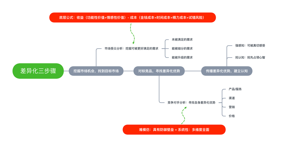 比较阅读：一文弄懂差异化策略