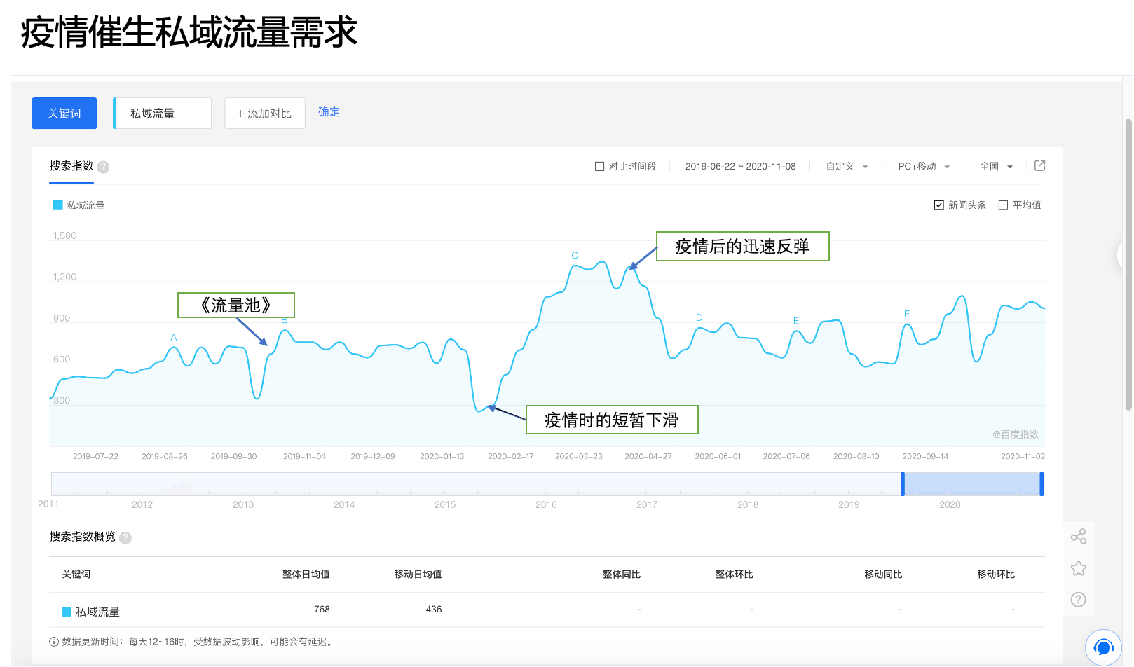 私域流量为何在2020年被重启