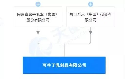 可口可乐和蒙牛联合开公司，可牛了！
