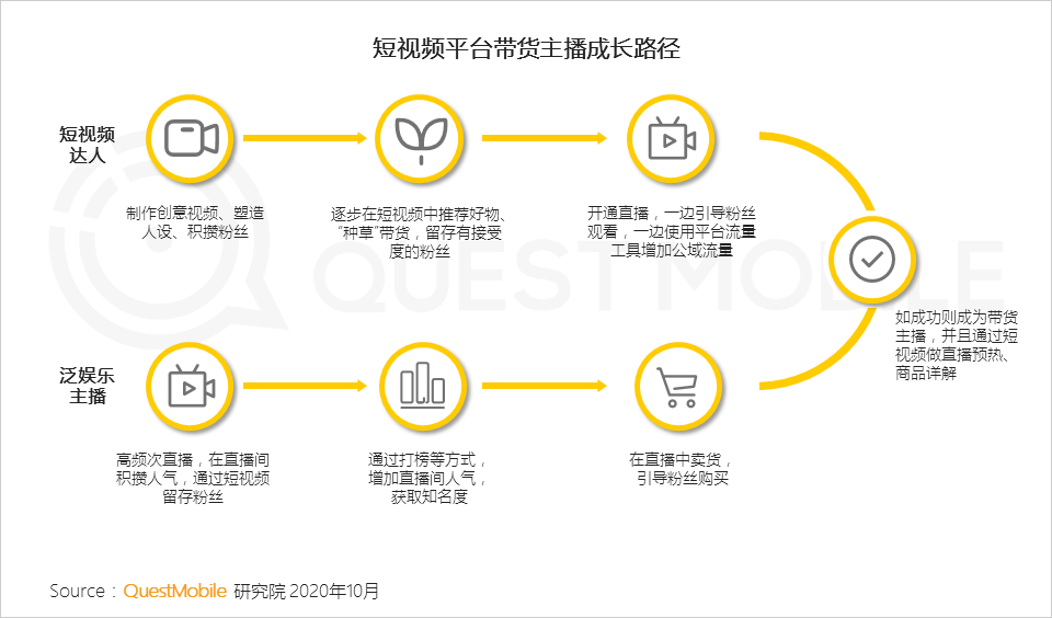 QuestMobile2020短视频KOL直播电商洞察报告：百元以下的商品销量占总体八成，美妆、食品、服装、家居是最火爆品类