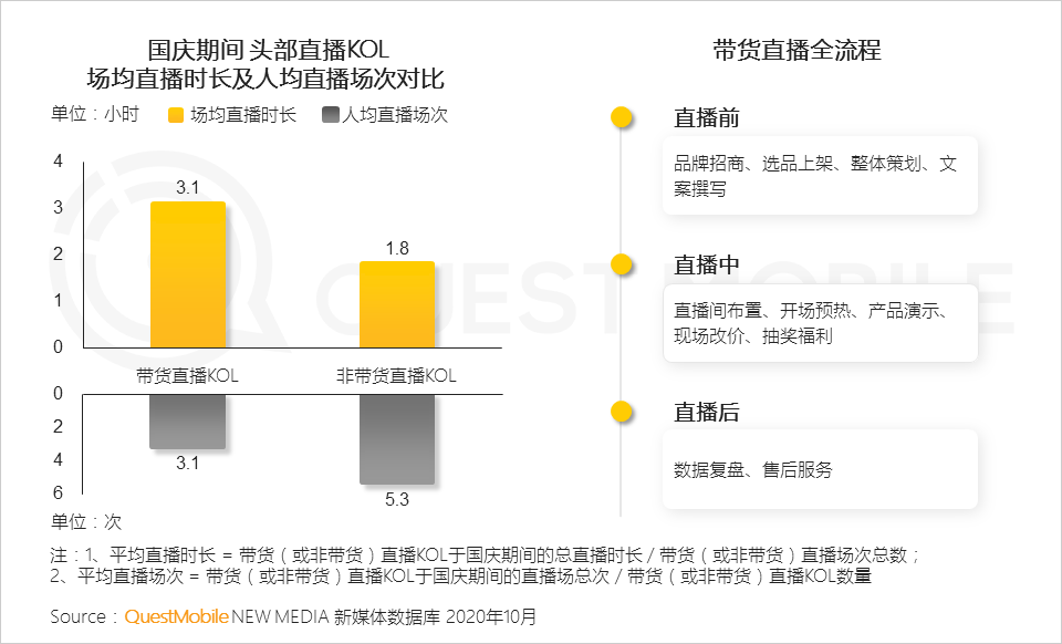 QuestMobile2020短视频KOL直播电商洞察报告：百元以下的商品销量占总体八成，美妆、食品、服装、家居是最火爆品类