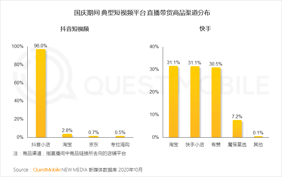 QuestMobile2020短视频KOL直播电商洞察报告：百元以下的商品销量占总体八成，美妆、食品、服装、家居是最火爆品类