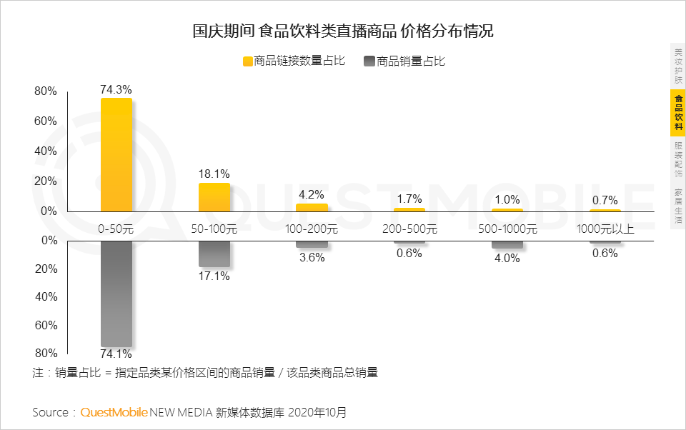 QuestMobile2020短视频KOL直播电商洞察报告：百元以下的商品销量占总体八成，美妆、食品、服装、家居是最火爆品类