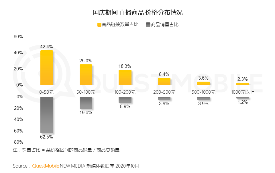 QuestMobile2020短视频KOL直播电商洞察报告：百元以下的商品销量占总体八成，美妆、食品、服装、家居是最火爆品类