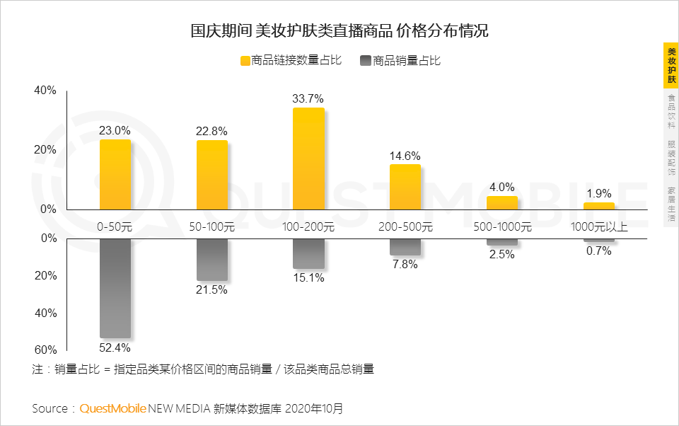 QuestMobile2020短视频KOL直播电商洞察报告：百元以下的商品销量占总体八成，美妆、食品、服装、家居是最火爆品类