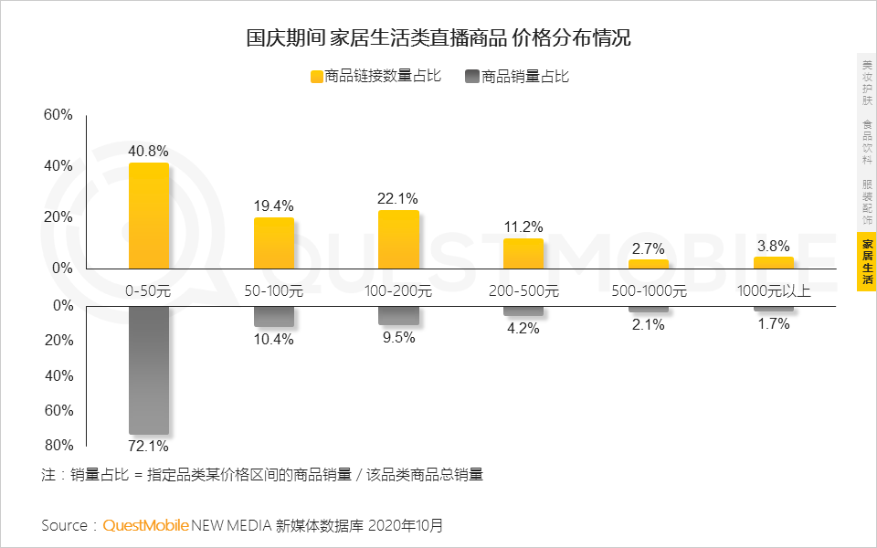 QuestMobile2020短视频KOL直播电商洞察报告：百元以下的商品销量占总体八成，美妆、食品、服装、家居是最火爆品类