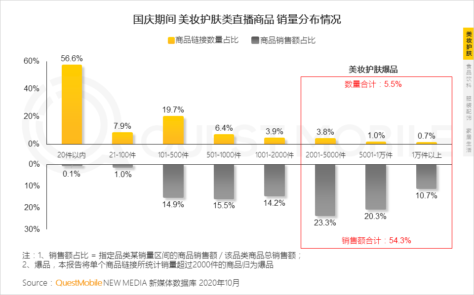 QuestMobile2020短视频KOL直播电商洞察报告：百元以下的商品销量占总体八成，美妆、食品、服装、家居是最火爆品类