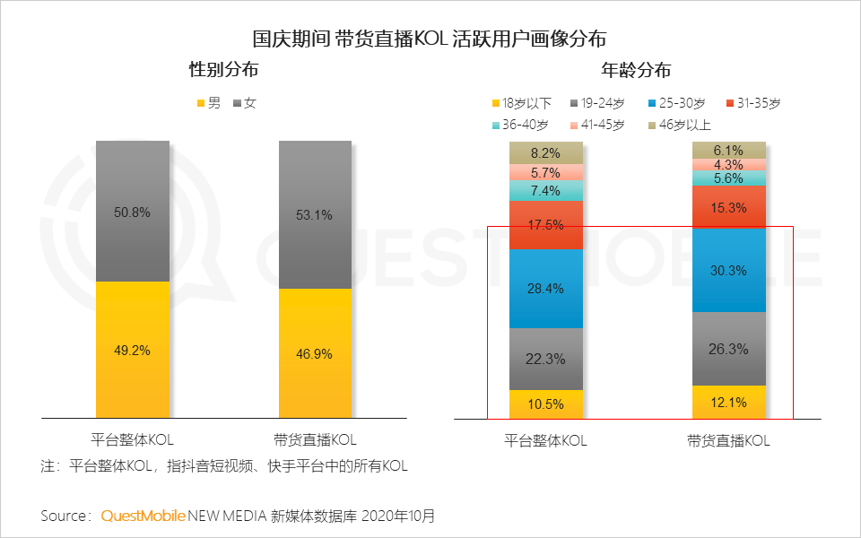 QuestMobile2020短视频KOL直播电商洞察报告：百元以下的商品销量占总体八成，美妆、食品、服装、家居是最火爆品类