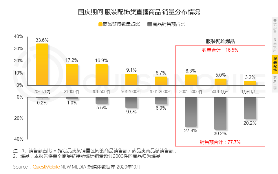 QuestMobile2020短视频KOL直播电商洞察报告：百元以下的商品销量占总体八成，美妆、食品、服装、家居是最火爆品类