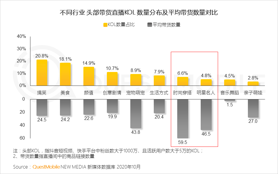 QuestMobile2020短视频KOL直播电商洞察报告：百元以下的商品销量占总体八成，美妆、食品、服装、家居是最火爆品类