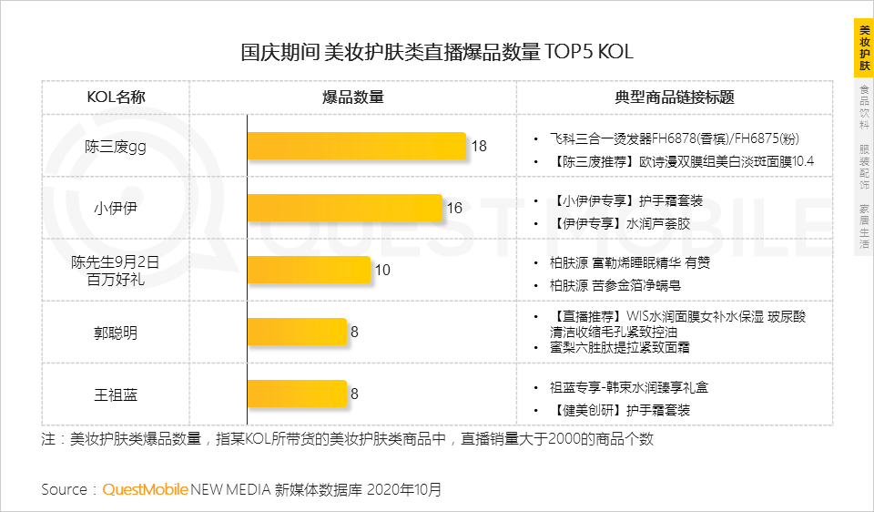 QuestMobile2020短视频KOL直播电商洞察报告：百元以下的商品销量占总体八成，美妆、食品、服装、家居是最火爆品类