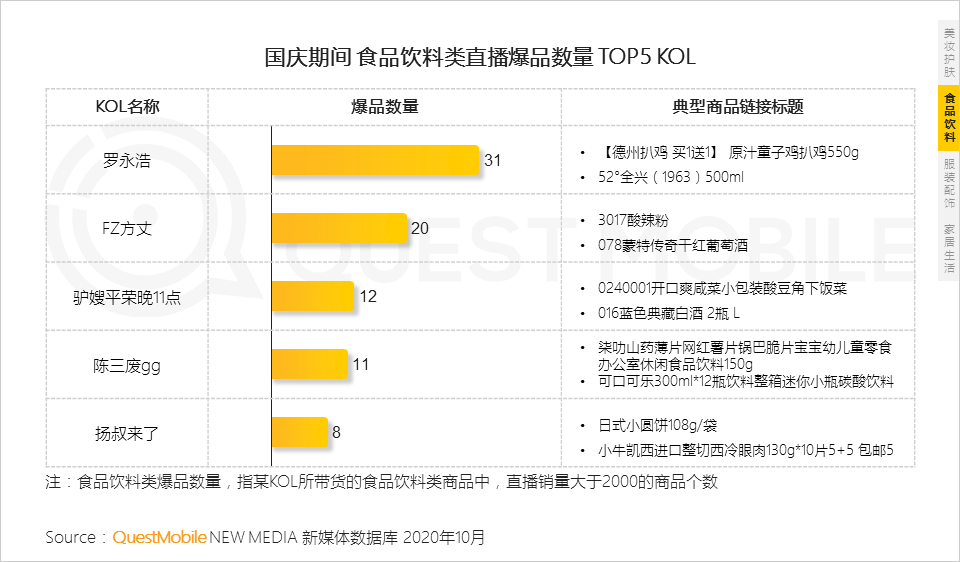 QuestMobile2020短视频KOL直播电商洞察报告：百元以下的商品销量占总体八成，美妆、食品、服装、家居是最火爆品类