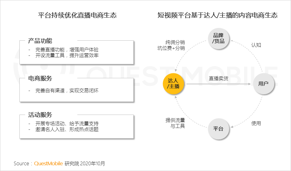 QuestMobile2020短视频KOL直播电商洞察报告：百元以下的商品销量占总体八成，美妆、食品、服装、家居是最火爆品类