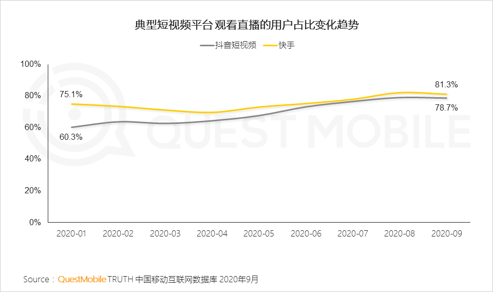 QuestMobile2020短视频KOL直播电商洞察报告：百元以下的商品销量占总体八成，美妆、食品、服装、家居是最火爆品类