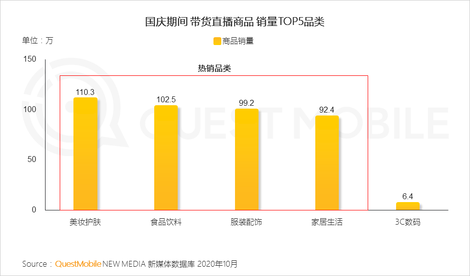 QuestMobile2020短视频KOL直播电商洞察报告：百元以下的商品销量占总体八成，美妆、食品、服装、家居是最火爆品类