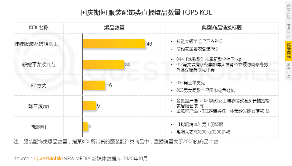 QuestMobile2020短视频KOL直播电商洞察报告：百元以下的商品销量占总体八成，美妆、食品、服装、家居是最火爆品类