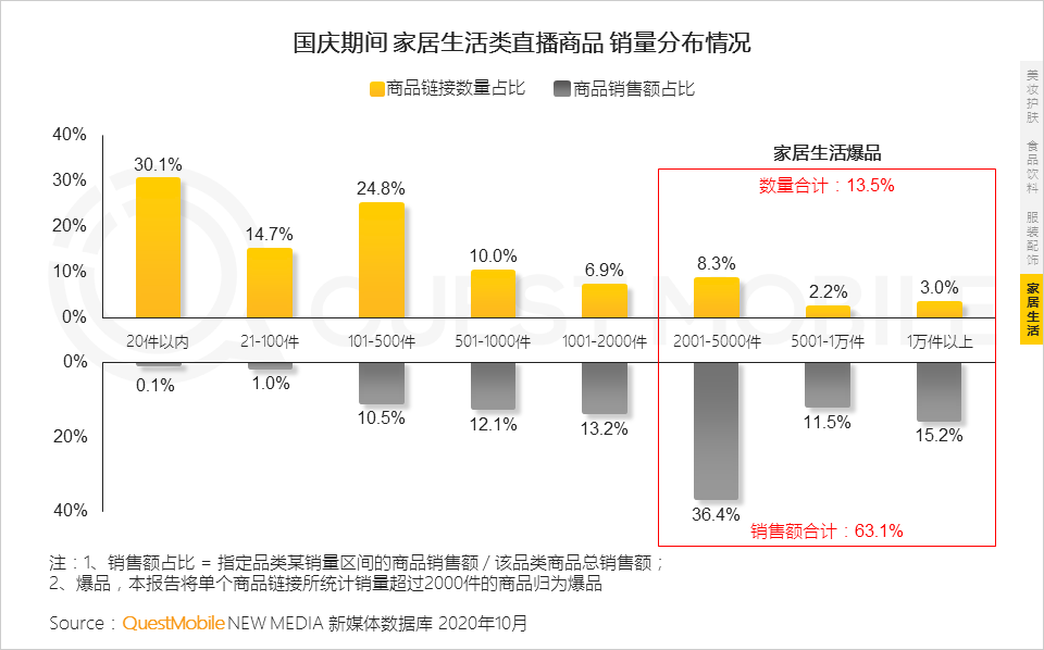 QuestMobile2020短视频KOL直播电商洞察报告：百元以下的商品销量占总体八成，美妆、食品、服装、家居是最火爆品类