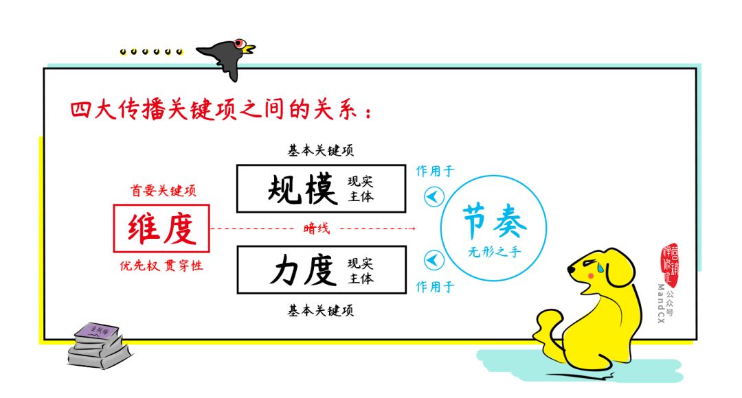 掌握了这4个关键项，传播策略分分钟手到擒来！