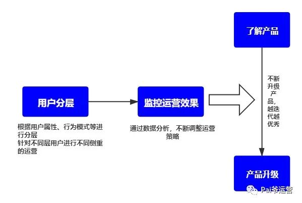 用户运营一定要以用户为中心、满足用户需求么？
