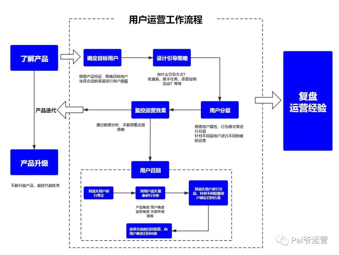 用户运营一定要以用户为中心、满足用户需求么？