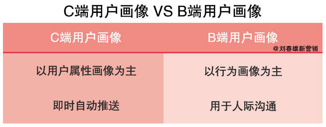 营销数字化之品牌商和零售商，“用户画像”不一样