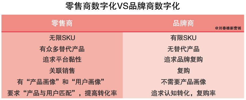营销数字化之品牌商和零售商，“用户画像”不一样