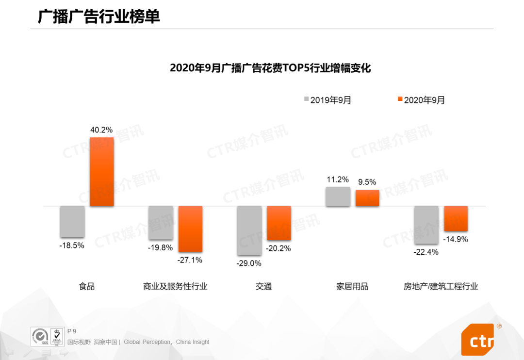 CTR报告：2020年9月广告市场同比、环比双增长