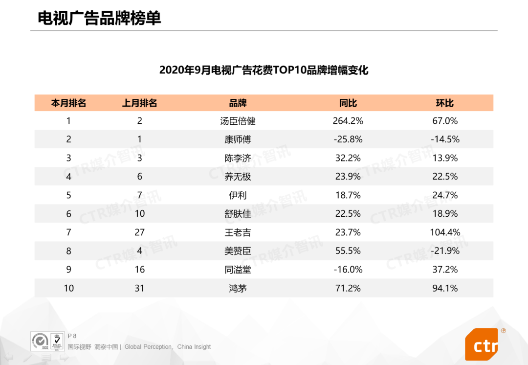 CTR报告：2020年9月广告市场同比、环比双增长