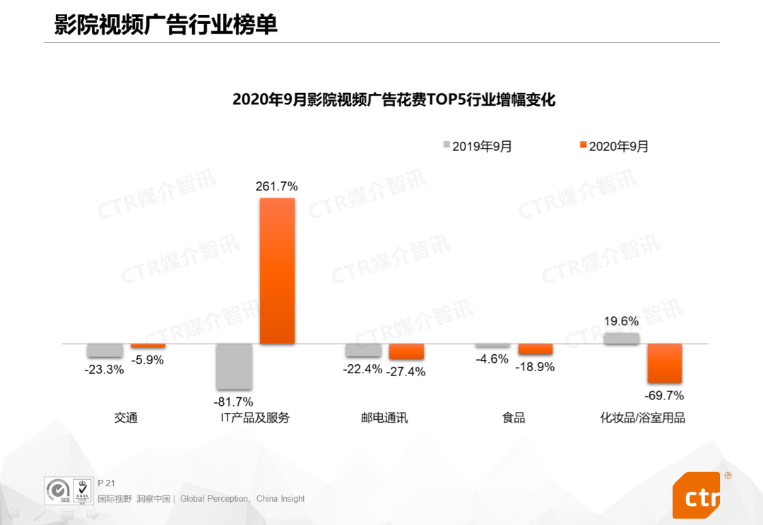 CTR报告：2020年9月广告市场同比、环比双增长