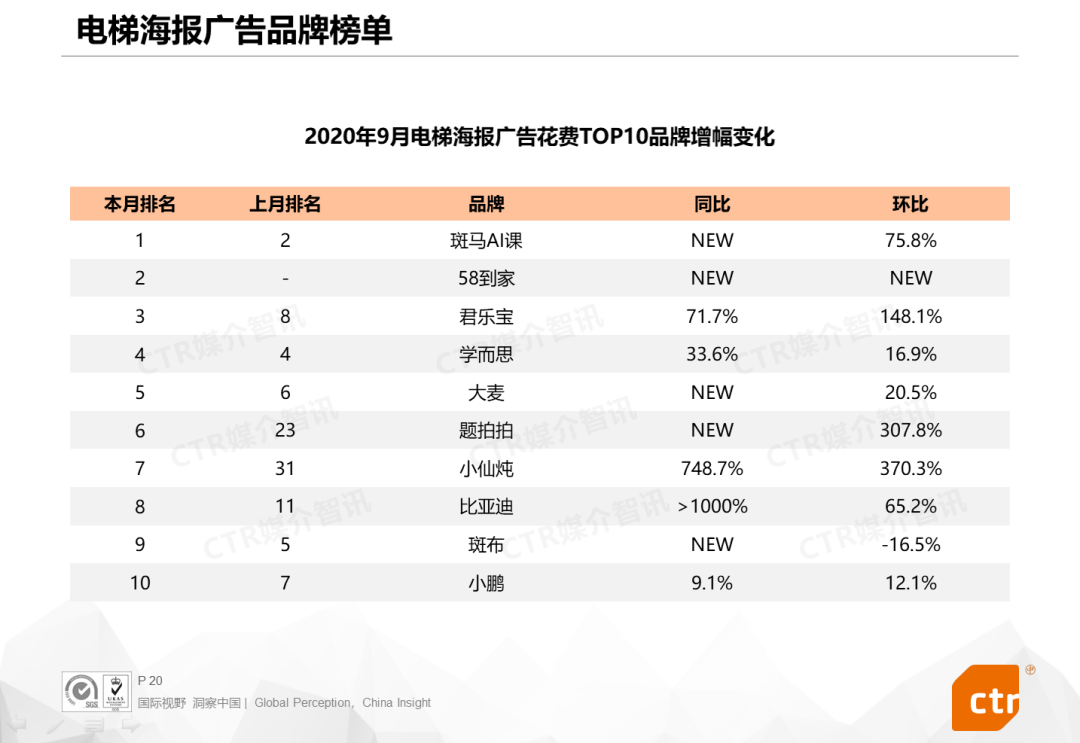 CTR报告：2020年9月广告市场同比、环比双增长