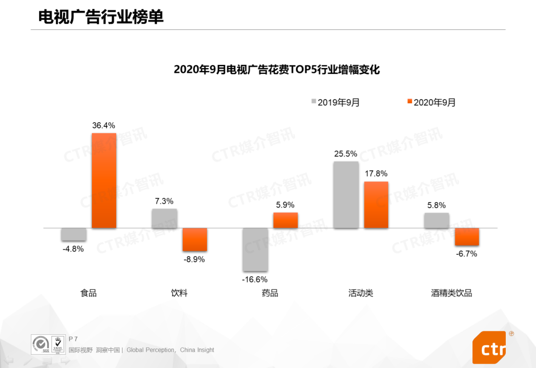 CTR报告：2020年9月广告市场同比、环比双增长