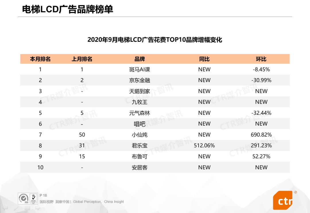 CTR报告：2020年9月广告市场同比、环比双增长