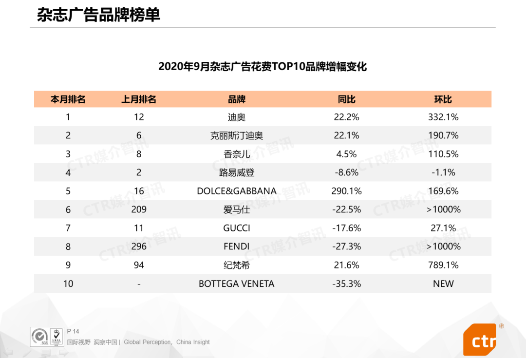 CTR报告：2020年9月广告市场同比、环比双增长