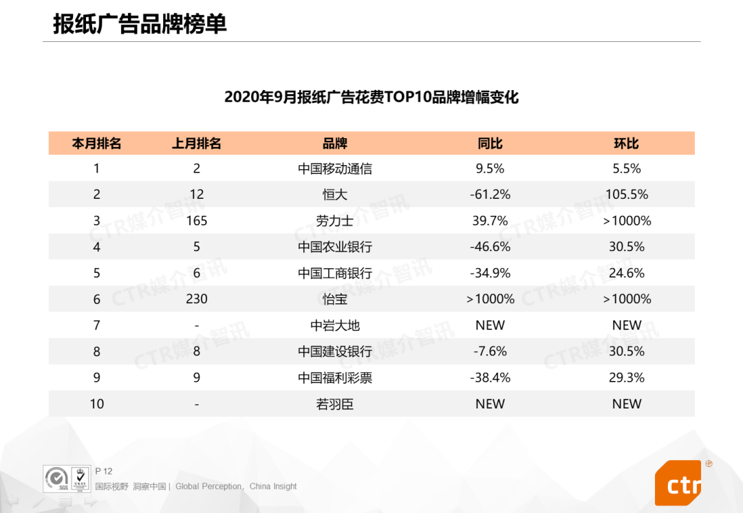 CTR报告：2020年9月广告市场同比、环比双增长