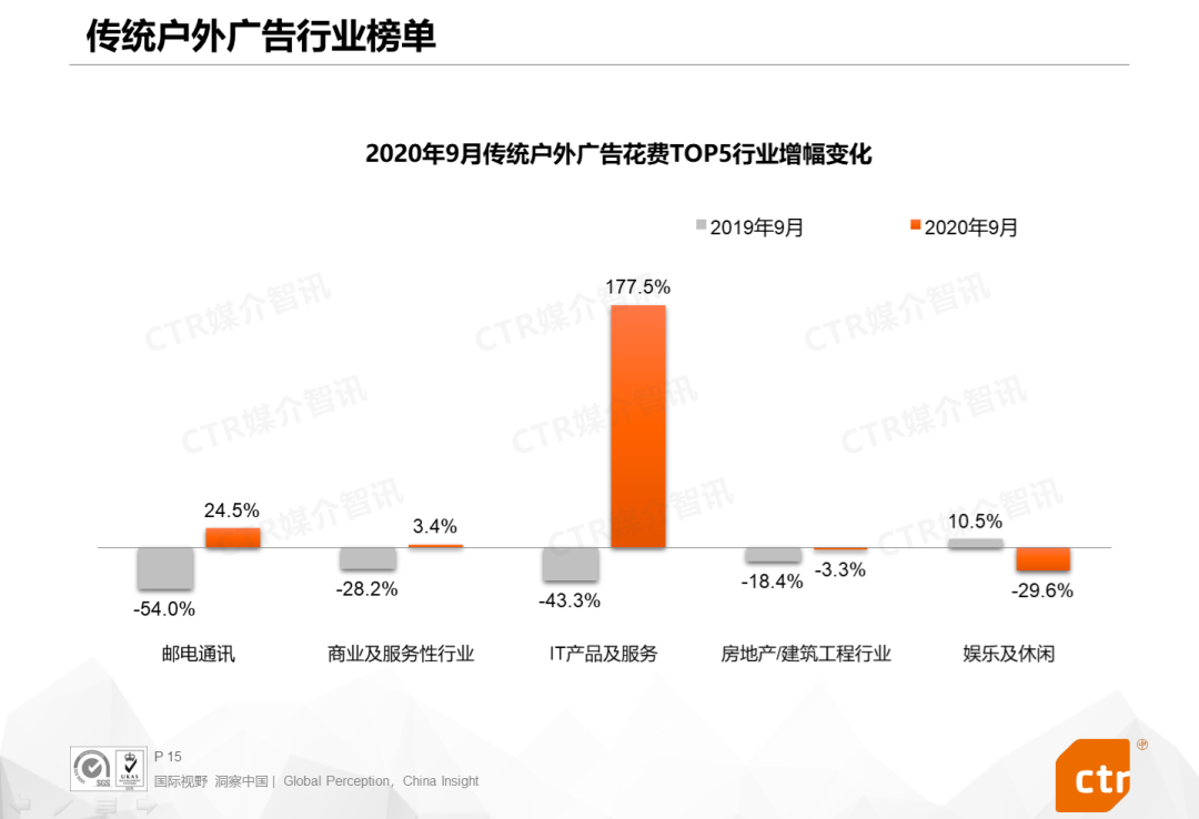 CTR报告：2020年9月广告市场同比、环比双增长