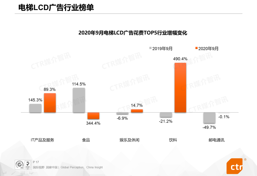 CTR报告：2020年9月广告市场同比、环比双增长