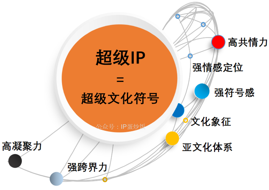王者荣耀怎样才能成为超级IP？