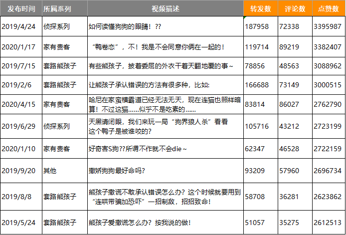 网友喊着发S卡,千万粉博主柯铭是如何将宠物创作流量变现的?