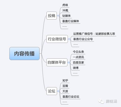 新媒体产品获取种子用户的9个案例和12个方法