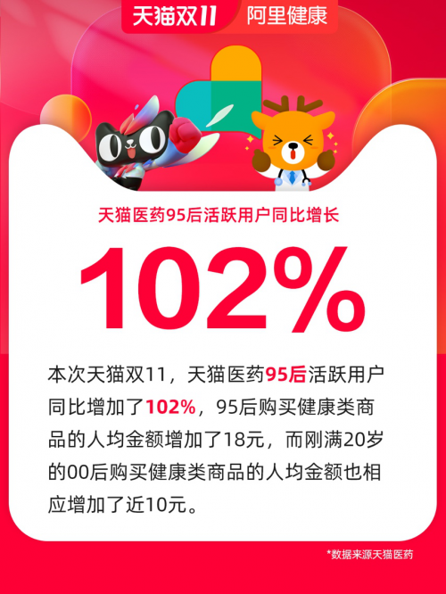 天猫双11，健康消费年轻化趋势显著