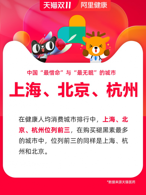 天猫双11，健康消费年轻化趋势显著