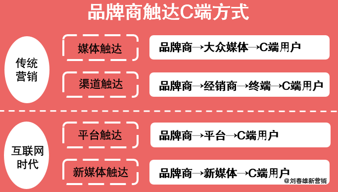 营销数字化之经过了去中间化和去品牌化，去平台化那一天还会远吗？