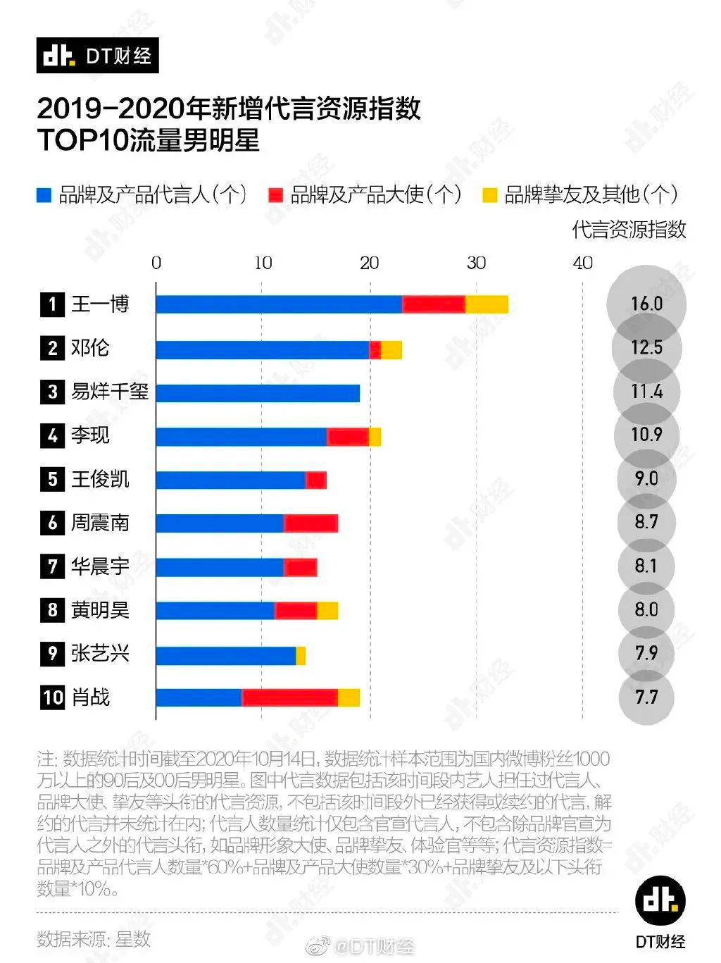 手握32个代言，王一博凭什么？