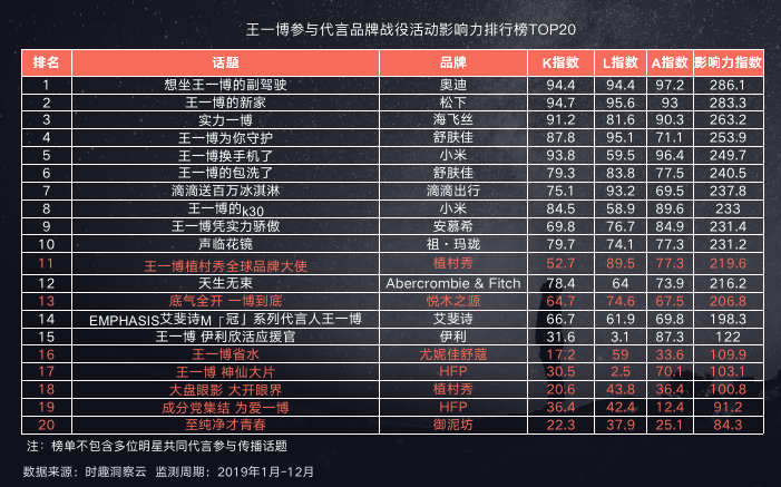 手握32个代言，王一博凭什么？