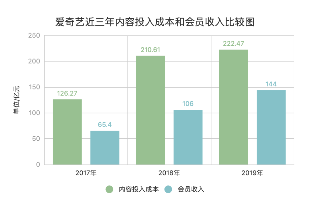 视频会员涨价，不仅仅是生意